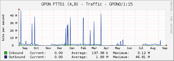 GPON FTTD1 (A,B) - Traffic - GPON0/1:15
