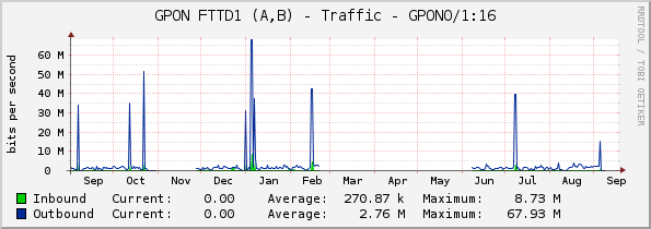GPON FTTD1 (A,B) - Traffic - GPON0/1:16