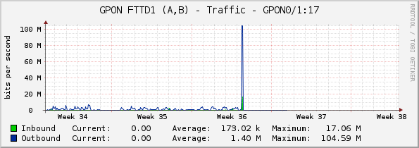 GPON FTTD1 (A,B) - Traffic - GPON0/1:17