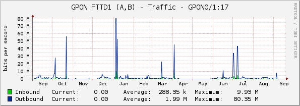GPON FTTD1 (A,B) - Traffic - GPON0/1:17