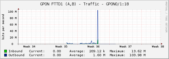 GPON FTTD1 (A,B) - Traffic - GPON0/1:18