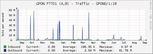 GPON FTTD1 (A,B) - Traffic - GPON0/1:18