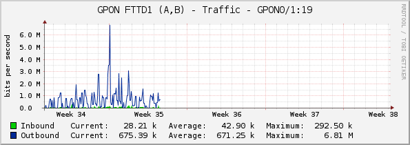 GPON FTTD1 (A,B) - Traffic - GPON0/1:19