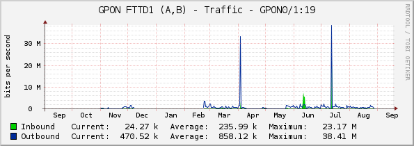 GPON FTTD1 (A,B) - Traffic - GPON0/1:19