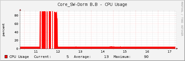 Core_SW-Dorm B.B - CPU Usage
