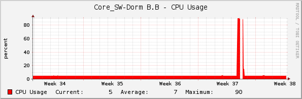 Core_SW-Dorm B.B - CPU Usage
