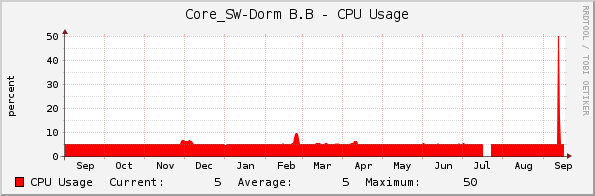 Core_SW-Dorm B.B - CPU Usage