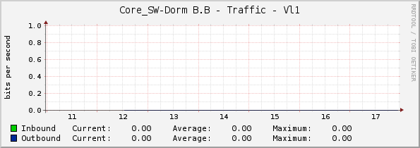 Core_SW-Dorm B.B - Traffic - Vl1