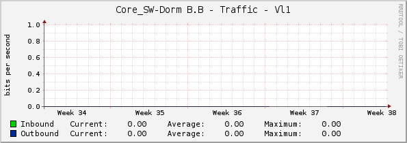 Core_SW-Dorm B.B - Traffic - Vl1