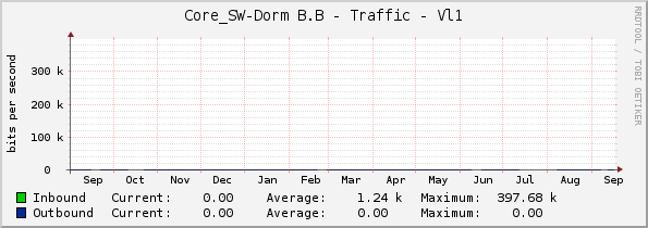 Core_SW-Dorm B.B - Traffic - Vl1