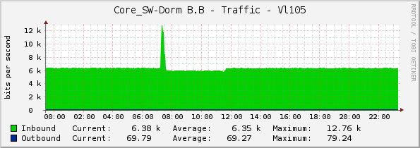 Core_SW-Dorm B.B - Traffic - Vl105