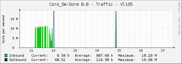 Core_SW-Dorm B.B - Traffic - Vl105