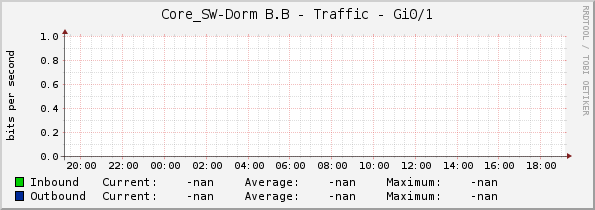 Core_SW-Dorm B.B - Traffic - Gi0/1