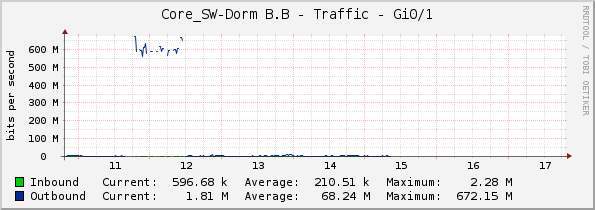 Core_SW-Dorm B.B - Traffic - Gi0/1