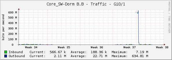 Core_SW-Dorm B.B - Traffic - Gi0/1
