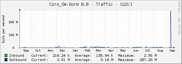 Core_SW-Dorm B.B - Traffic - Gi0/1