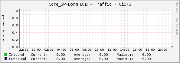 Core_SW-Dorm B.B - Traffic - Gi0/3