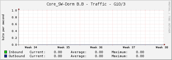 Core_SW-Dorm B.B - Traffic - Gi0/3