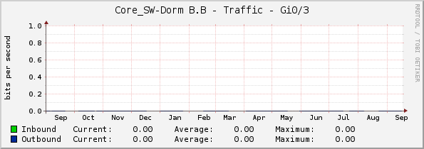 Core_SW-Dorm B.B - Traffic - Gi0/3
