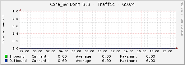 Core_SW-Dorm B.B - Traffic - Gi0/4