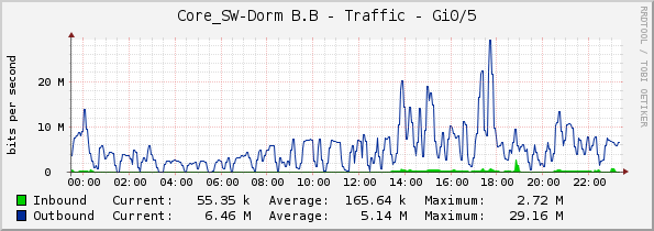 Core_SW-Dorm B.B - Traffic - Gi0/5