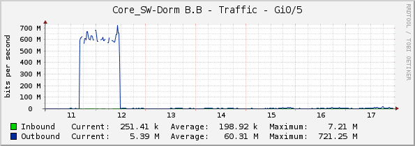 Core_SW-Dorm B.B - Traffic - Gi0/5