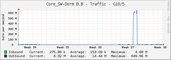 Core_SW-Dorm B.B - Traffic - Gi0/5