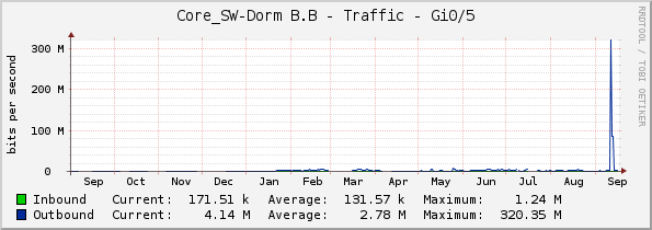 Core_SW-Dorm B.B - Traffic - Gi0/5