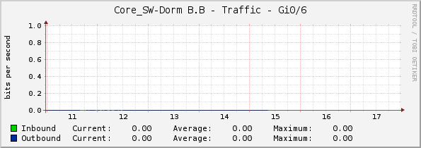 Core_SW-Dorm B.B - Traffic - Gi0/6