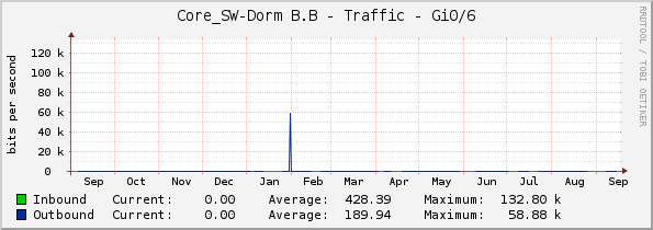 Core_SW-Dorm B.B - Traffic - Gi0/6