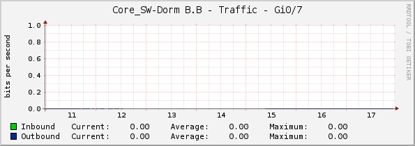 Core_SW-Dorm B.B - Traffic - Gi0/7