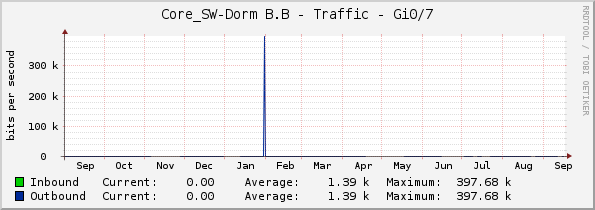 Core_SW-Dorm B.B - Traffic - Gi0/7