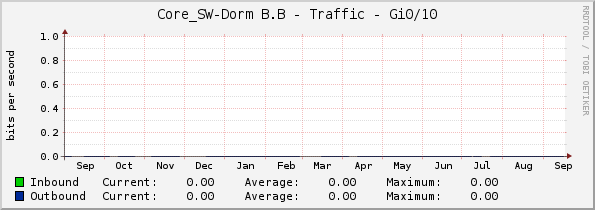 Core_SW-Dorm B.B - Traffic - Gi0/10