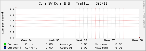 Core_SW-Dorm B.B - Traffic - Gi0/11