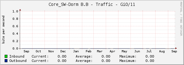 Core_SW-Dorm B.B - Traffic - Gi0/11