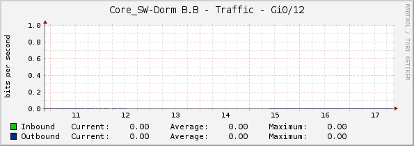 Core_SW-Dorm B.B - Traffic - Gi0/12