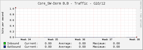 Core_SW-Dorm B.B - Traffic - Gi0/12