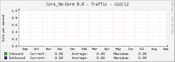 Core_SW-Dorm B.B - Traffic - Gi0/12