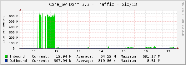Core_SW-Dorm B.B - Traffic - Gi0/13