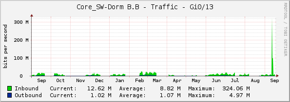 Core_SW-Dorm B.B - Traffic - Gi0/13