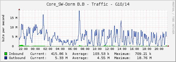 Core_SW-Dorm B.B - Traffic - Gi0/14