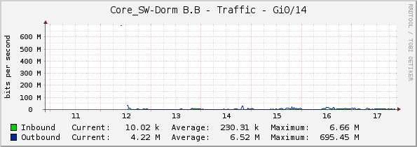 Core_SW-Dorm B.B - Traffic - Gi0/14