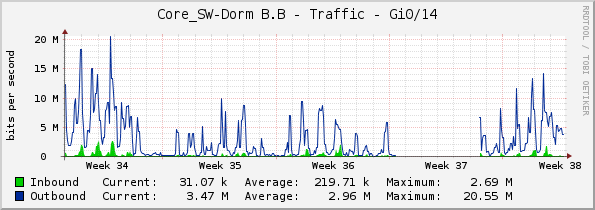 Core_SW-Dorm B.B - Traffic - Gi0/14