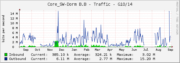 Core_SW-Dorm B.B - Traffic - Gi0/14