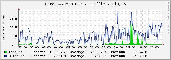 Core_SW-Dorm B.B - Traffic - Gi0/15