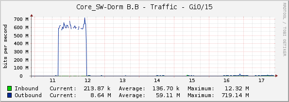 Core_SW-Dorm B.B - Traffic - Gi0/15