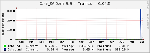 Core_SW-Dorm B.B - Traffic - Gi0/15