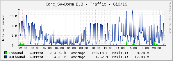 Core_SW-Dorm B.B - Traffic - Gi0/16