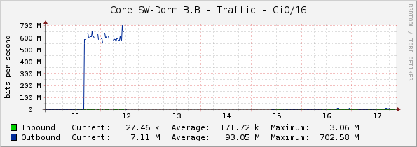 Core_SW-Dorm B.B - Traffic - Gi0/16