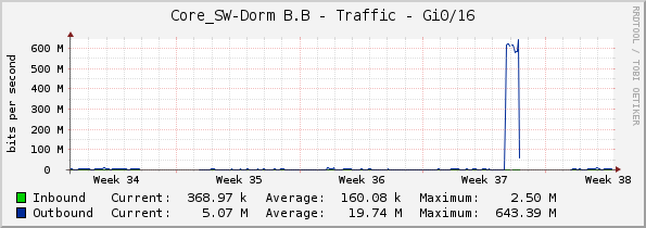 Core_SW-Dorm B.B - Traffic - Gi0/16
